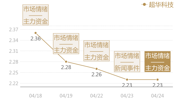 超华科技2024-04-24近五日风向股价图