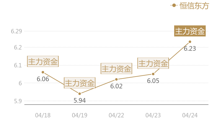恒信东方2024-04-24近五日风向股价图