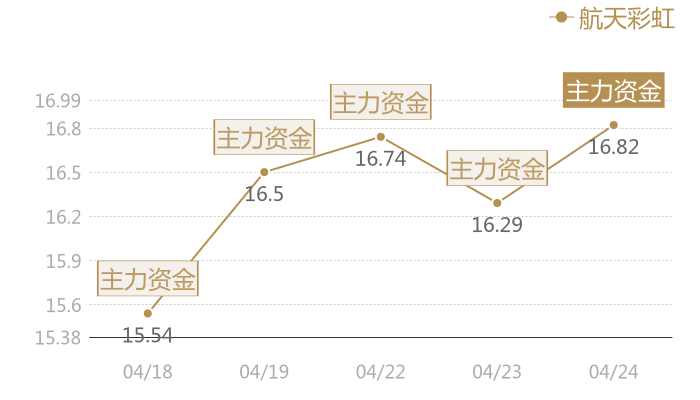 航天彩虹2024-04-24近五日风向股价图
