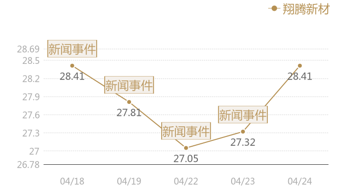 翔腾新材2024-04-24近五日风向股价图