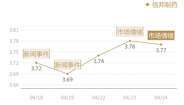 信邦制药2024-04-24近五日风向股价图