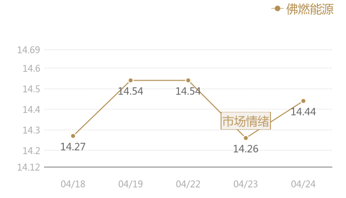 佛燃能源2024-04-24近五日风向股价图