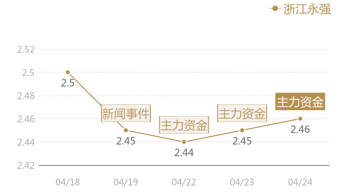 浙江永强2024-04-24近五日风向股价图