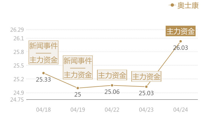 奥士康2024-04-24近五日风向股价图