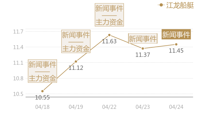 江龙船艇2024-04-24近五日风向股价图