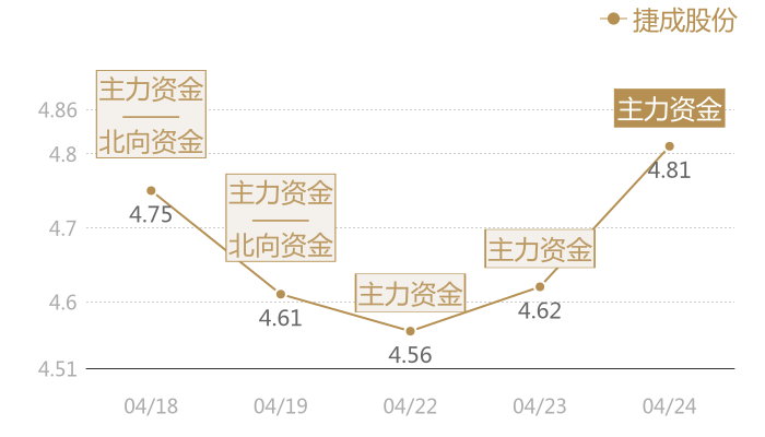 捷成股份2024-04-24近五日风向股价图