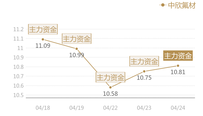 中欣氟材2024-04-24近五日风向股价图