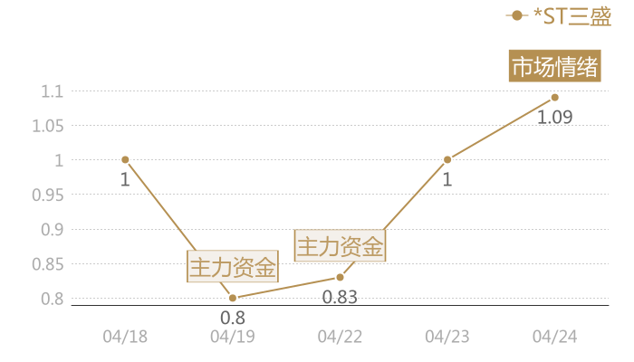 *ST三盛2024-04-24近五日风向股价图