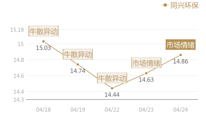 同兴环保2024-04-24近五日风向股价图
