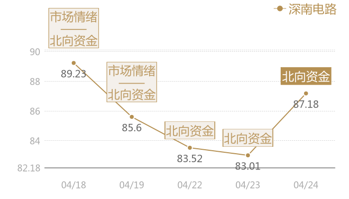 深南电路2024-04-24近五日风向股价图