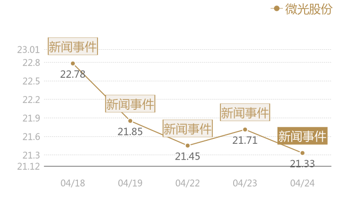 微光股份2024-04-24近五日风向股价图