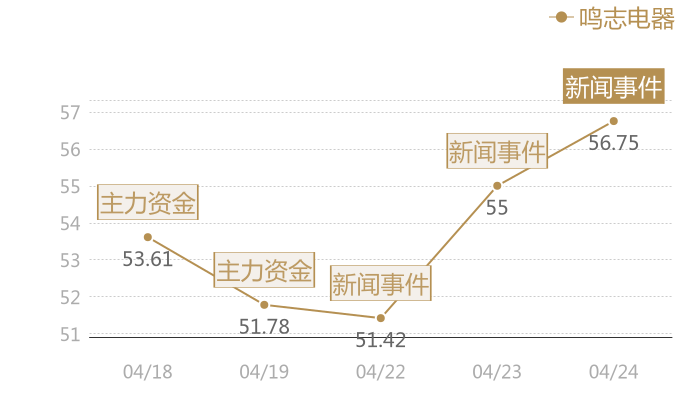 鸣志电器2024-04-24近五日风向股价图