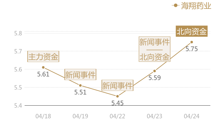 海翔药业2024-04-24近五日风向股价图