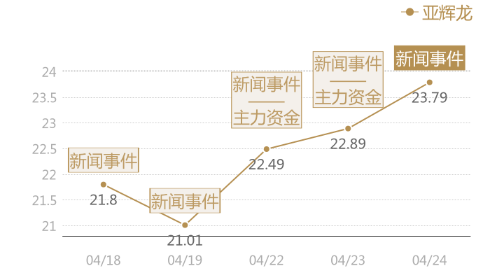 亚辉龙2024-04-24近五日风向股价图