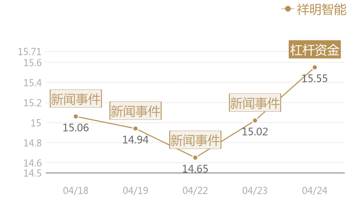 祥明智能2024-04-24近五日风向股价图