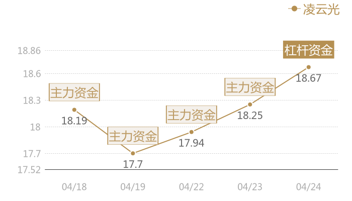 凌云光2024-04-24近五日风向股价图