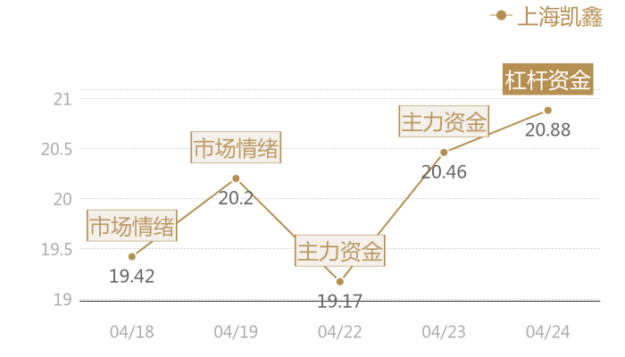 上海凯鑫2024-04-24近五日风向股价图