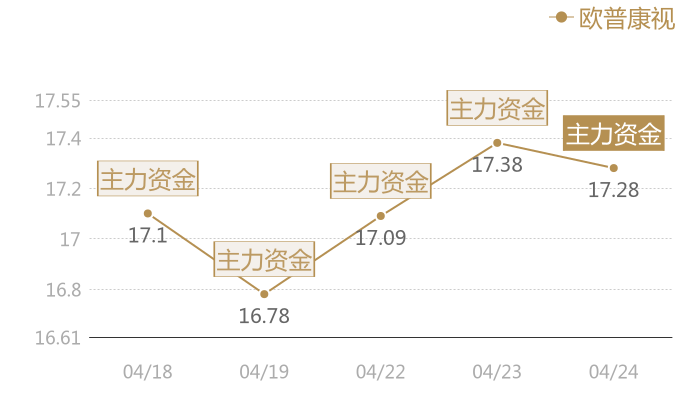 欧普康视2024-04-24近五日风向股价图