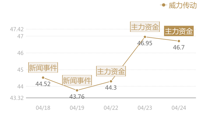 威力传动2024-04-24近五日风向股价图