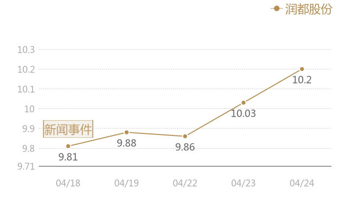 润都股份2024-04-24近五日风向股价图