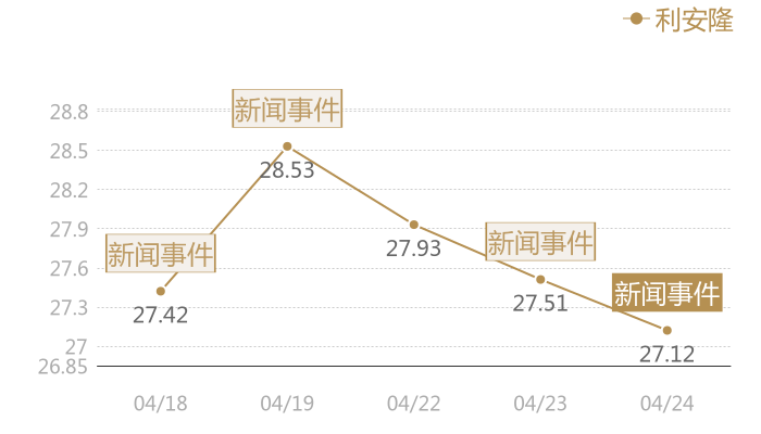利安隆2024-04-24近五日风向股价图