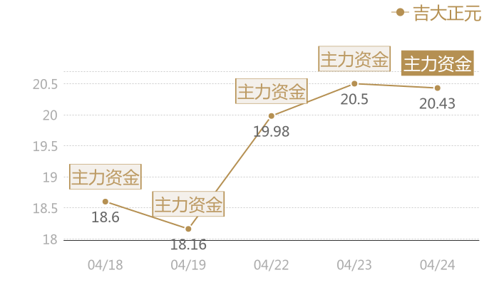 吉大正元2024-04-24近五日风向股价图