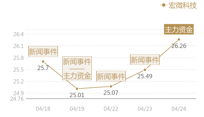 宏微科技2024-04-24近五日风向股价图