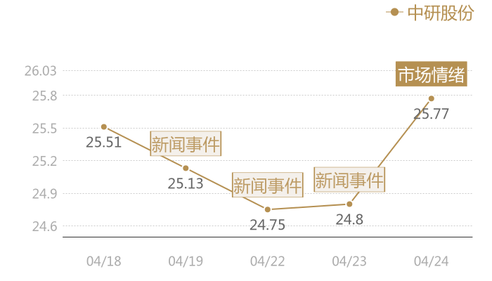 中研股份2024-04-24近五日风向股价图