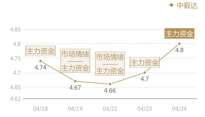 中毅达2024-04-24近五日风向股价图