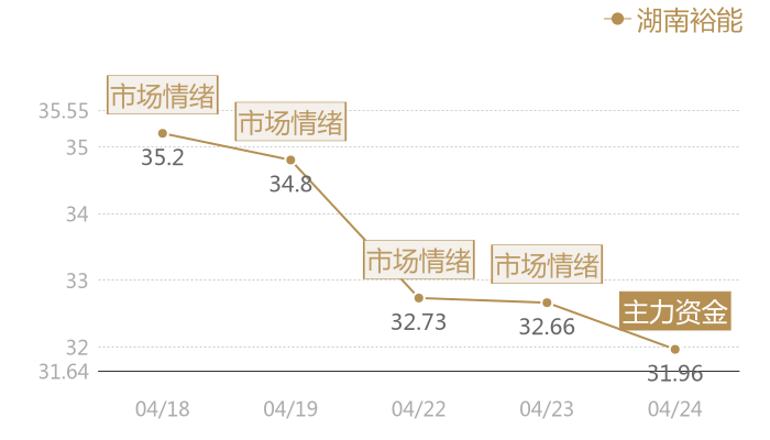 湖南裕能2024-04-24近五日风向股价图