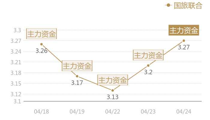 国旅联合2024-04-24近五日风向股价图