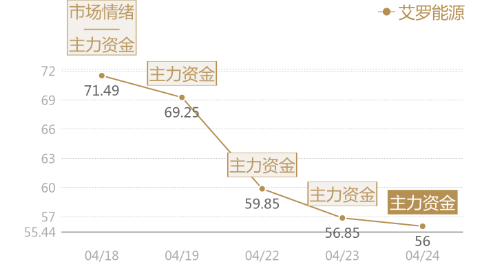 艾罗能源2024-04-24近五日风向股价图