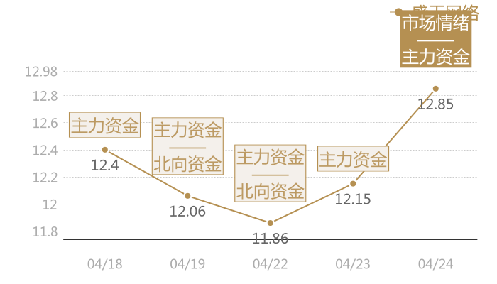 盛天网络2024-04-24近五日风向股价图