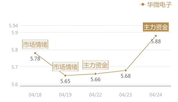 华微电子2024-04-24近五日风向股价图