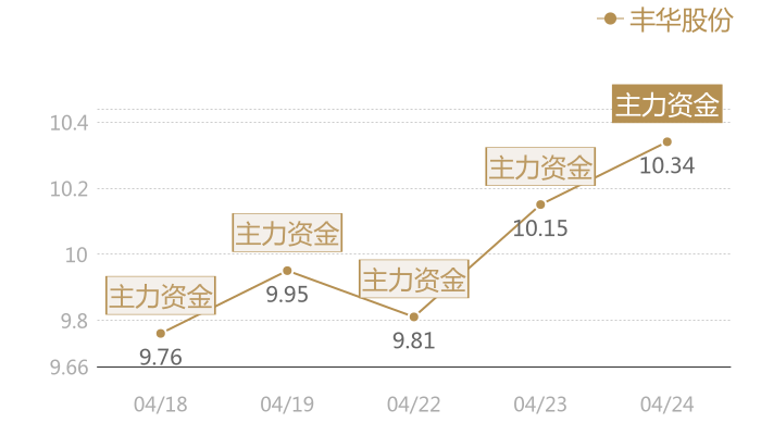丰华股份2024-04-24近五日风向股价图