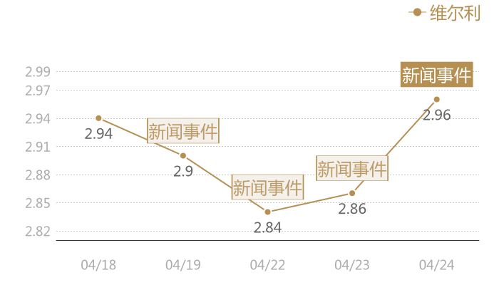 维尔利2024-04-24近五日风向股价图