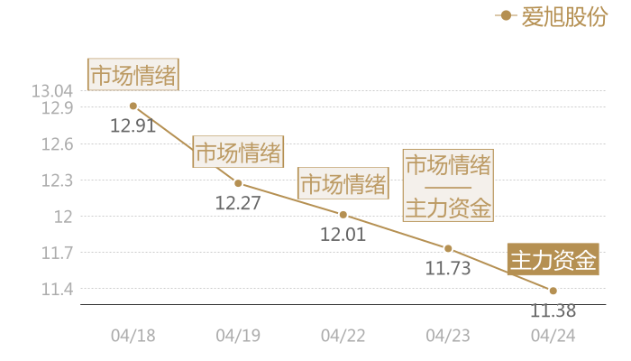 爱旭股份2024-04-24近五日风向股价图