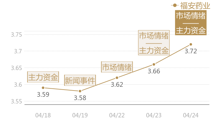 福安药业2024-04-24近五日风向股价图