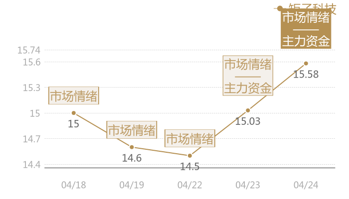 矩子科技2024-04-24近五日风向股价图