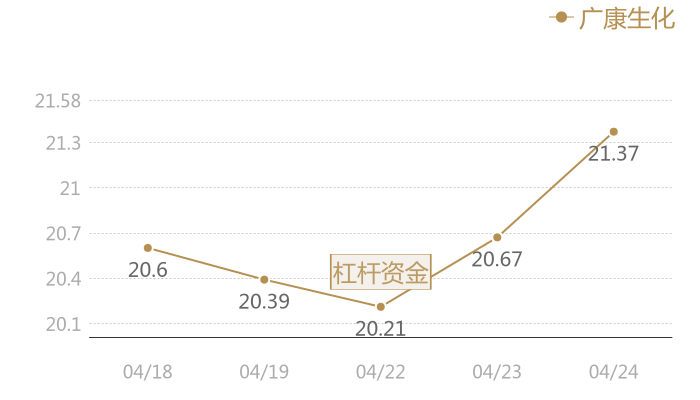 广康生化2024-04-24近五日风向股价图