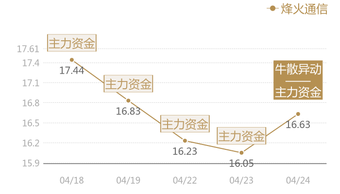烽火通信2024-04-24近五日风向股价图