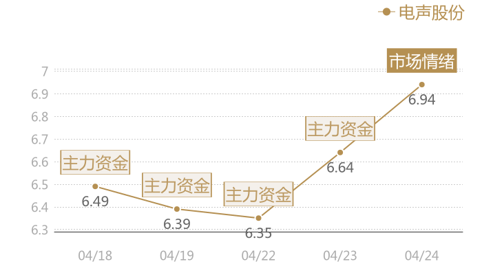 电声股份2024-04-24近五日风向股价图