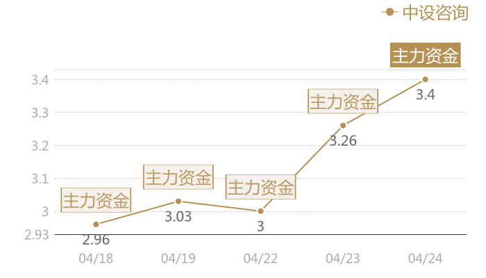 中设咨询2024-04-24近五日风向股价图