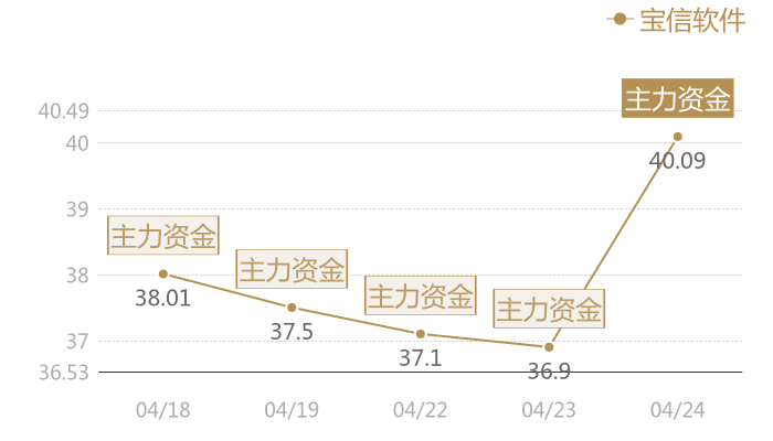 宝信软件2024-04-24近五日风向股价图