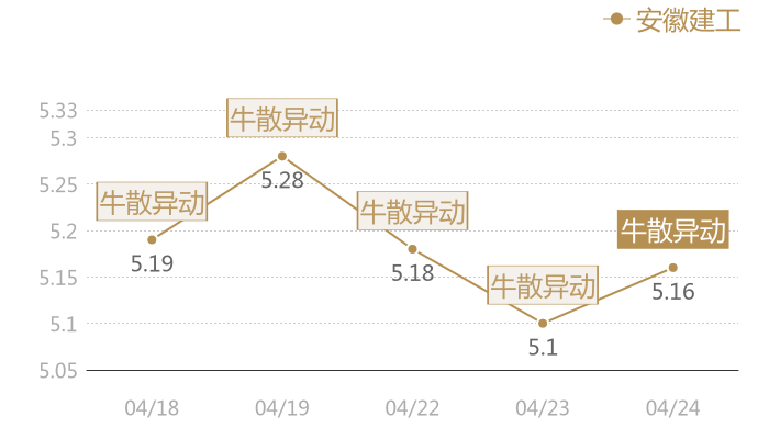 安徽建工2024-04-24近五日风向股价图