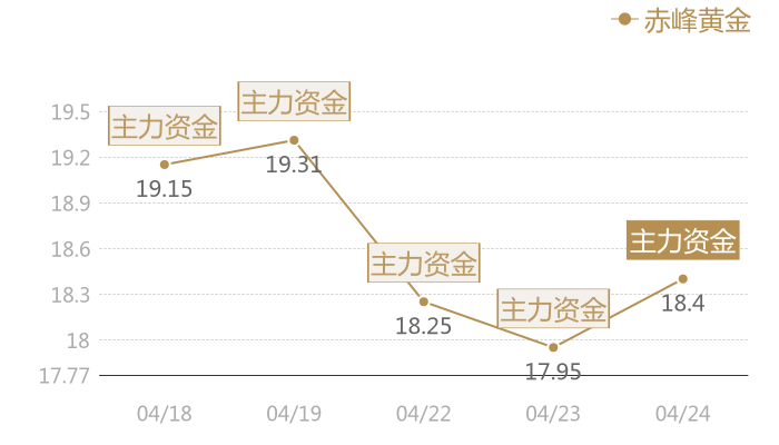 赤峰黄金2024-04-24近五日风向股价图