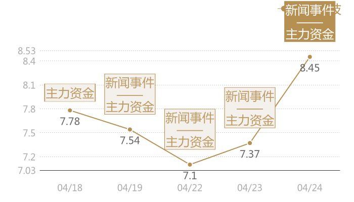 荣科科技2024-04-24近五日风向股价图