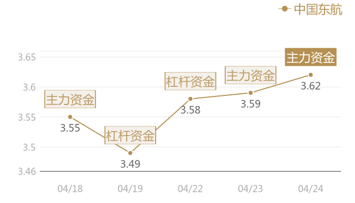 中国东航2024-04-24近五日风向股价图