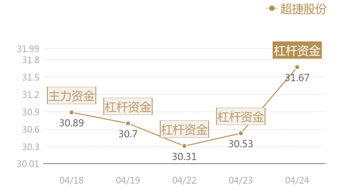 超捷股份2024-04-24近五日风向股价图