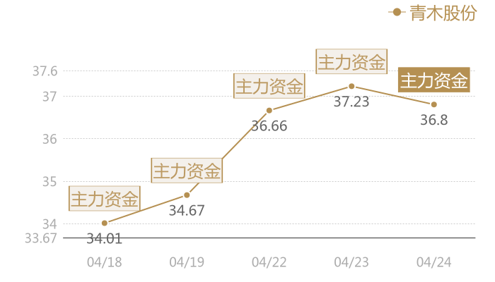 青木股份2024-04-24近五日风向股价图